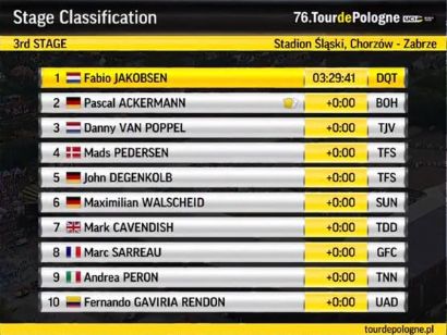 Vuelta a Polonia 2019: Clasificaciones completas de la etapa 3