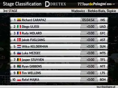 Vuelta a Polonia 2020: Clasificaciones completas de la etapa 3