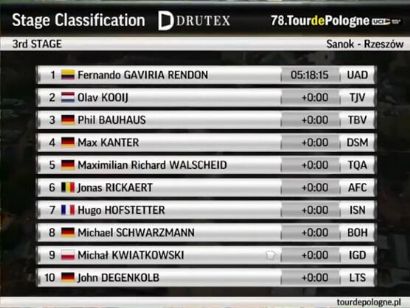 Vuelta a Polonia 2021: Clasificaciones de la etapa 3