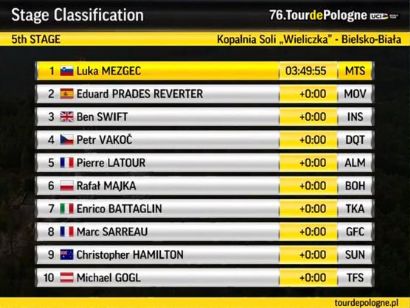Vuelta a Polonia 2019: Clasificaciones completas de la etapa 5