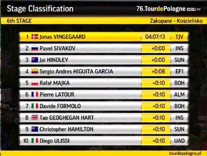 Vuelta a Polonia: Clasificaciones completas de la etapa 6