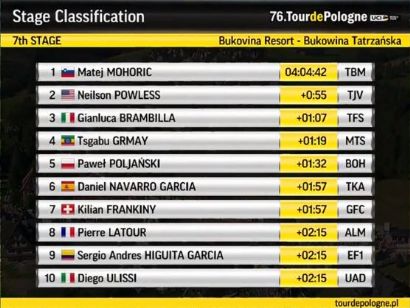 Vuelta a Polonia 2019: Clasificaciones completas de la etapa 7 (última)