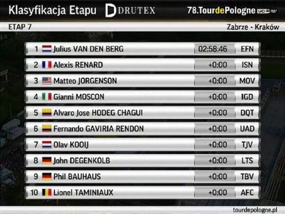 Vuelta a Polonia 2021: Clasificaciones de la etapa 7 (última)