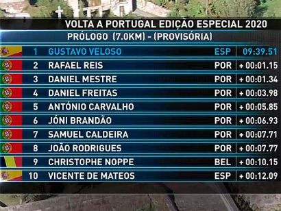 Vuelta a Portugal 2020: Clasificaciones de la etapa prólogo