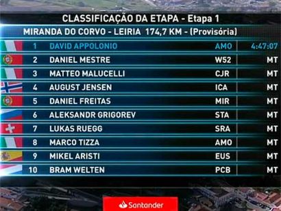 Vuelta a Portugal 2019: Clasificaciones de la etapa 1