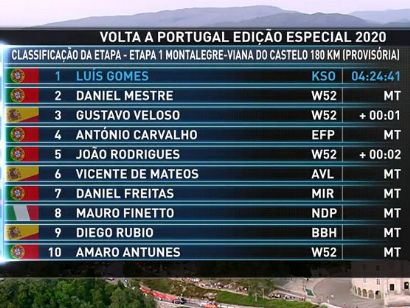 Vuelta a Portugal 2020: Clasificaciones completas de la etapa 1