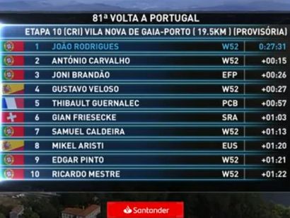Vuelta a Portugal 2019: Clasificaciones completas de la etapa 10 (última)