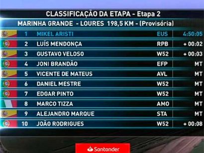 Vuelta a Portugal 2019: Clasificaciones de la etapa 2