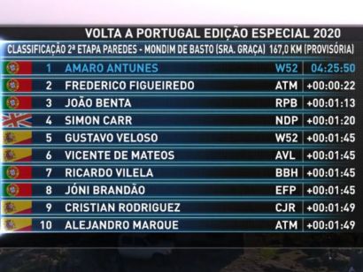 Vuelta a Portugal 2020: Clasificaciones de la etapa 2