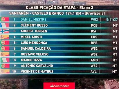 Vuelta a Portugal 2019: Clasificaciones de la etapa 3