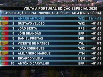 Vuelta a Portugal 2020: Clasificaciones de la etapa 3