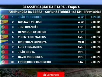 Vuelta a Portugal 2019: Clasificaciones completas de la etapa 4