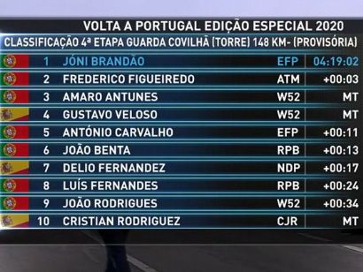 Vuelta a Portugal 2020: Clasificaciones completas de la etapa 4