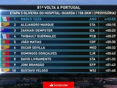 Vuelta a Portugal 2019: Clasificaciones completas de la etapa 5