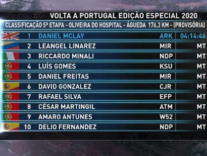 Vuelta a Portugal 2020: Clasificaciones de la etapa 5