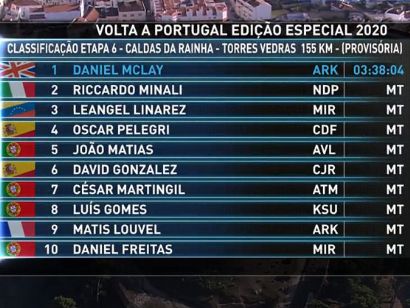 Vuelta a Portugal 2020: Clasificaciones completas de la etapa 6