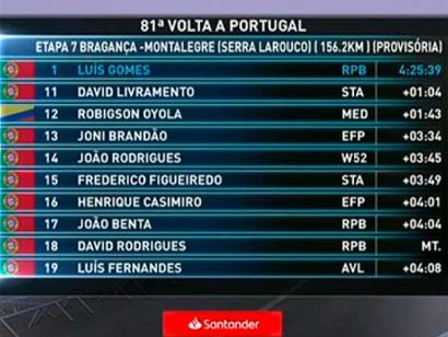 Vuelta a Portugal 2019: Clasificaciones completas de la etapa 7