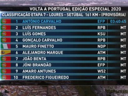 Vuelta a Portugal 2020: Clasificaciones de la etapa 7