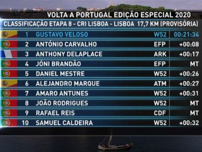 Vuelta a Portugal 2020: Clasificaciones completas de la etapa 8 (última)