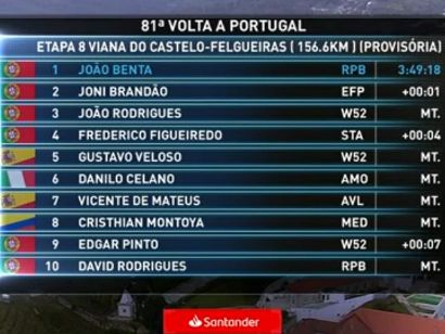 Vuelta a Portugal 2019: Clasificaciones completas de la etapa 8