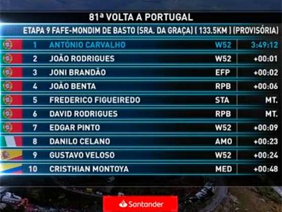 Vuelta a Portugal 2019: Clasificaciones completas de la etapa 9