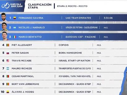 Vuelta a San Juan 2020: Clasificaciones completas de la etapa 2