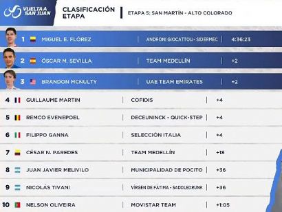 Vuelta a San Juan 2020: Clasificaciones completas de la etapa 5