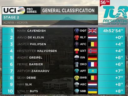 Vuelta a Turquía 2021: Clasificaciones de la etapa 2
