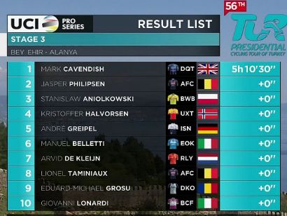 Vuelta a Turquía 2021: Clasificaciones de la etapa 3
