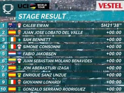 Vuelta a Turquía 2019: Clasificaciones completas de la etapa 4