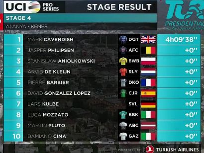 Vuelta a Turquía 2021: Clasificaciones de la etapa 4