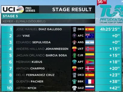 Vuelta a Turquía 2021: Clasificaciones de la etapa 5