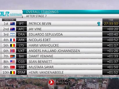 Vuelta a Turquía 2022: Clasificaciones de la etapa 8 (última)