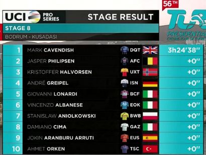 Vuelta a Turquía 2021: Clasificaciones de la etapa 8 (última)