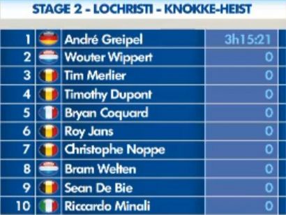 Vuelta a Bélgica: Clasificaciones completas de la etapa 2