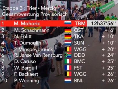 Vuelta a Alemania: Clasificaciones de la etapa 3