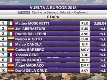 Vuelta a Burgos 2018: Clasificaciones de la etapa 2