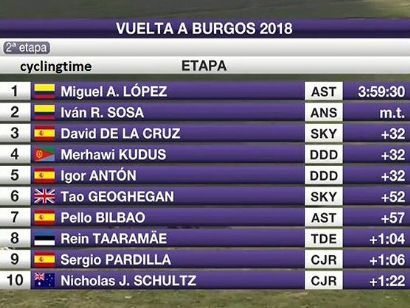 Vuelta a Burgos 2018: Clasificaciones de la etapa 3