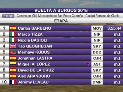 Vuelta a Burgos 2018: Clasificaciones de la etapa 4
