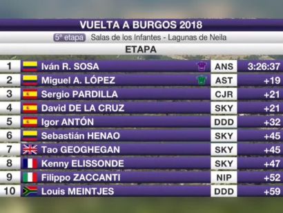 Vuelta a Burgos 2018: Clasificaciones de la etapa 5