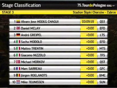 Vuelta a Polonia: Clasificaciones de la etapa 3