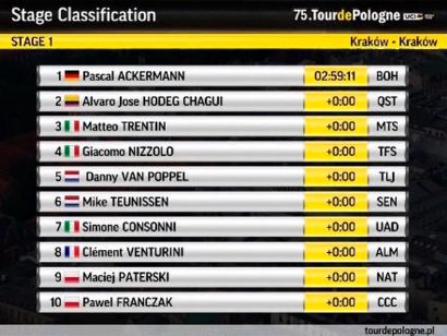 Vuelta a Polonia: Clasificaciones de la etapa 1