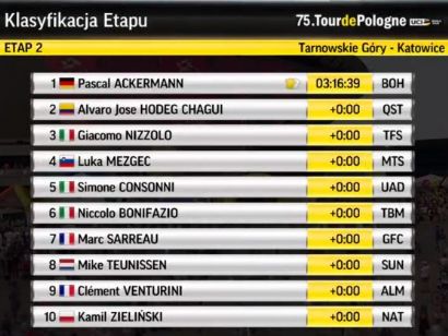 Vuelta a Polonia: Clasificaciones de la etapa 2
