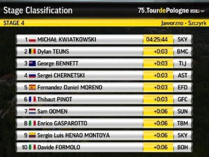 Vuelta a Polonia: Clasificaciones de la etapa 4