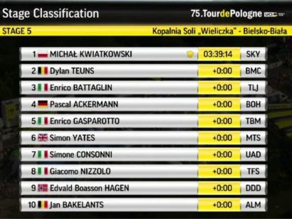 Vuelta a Polonia 2018: Clasificaciones de la etapa 5