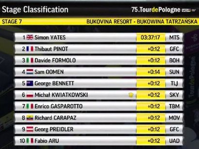 Vuelta a Polonia 2018: Clasificaciones de la etapa 7