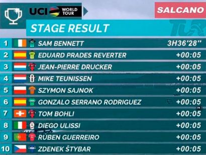 Vuelta a Turquía 2018: Clasificaciones completas de la etapa 6 (última)