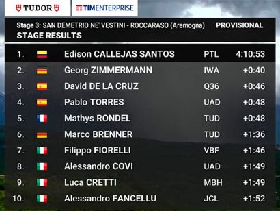 Clasificaciones completas de la 3ª etapa del Giro de los Abruzos 2025
