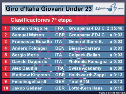 Giro de Italia Sub-23 2022: Clasificaciones completas de la última etapa (Etapa 7)