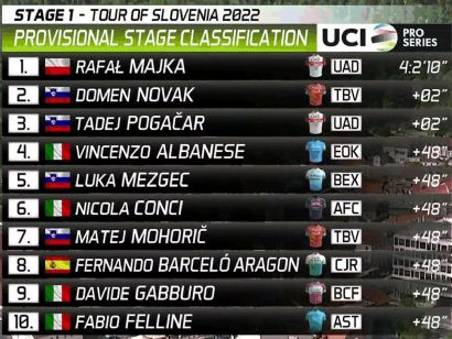 Tour de Eslovenia 2022: Clasificaciones de la etapa 1